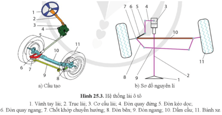 Quan sát Hình 25.3 và cho biết Hệ thống lái làm việc như thế nào