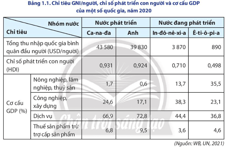 Dựa vào bảng 1.1 hãy vẽ biểu đồ thể hiện cơ cấu GDP