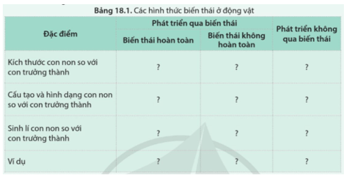 Hoàn thành bảng 18.1 trang 121 Sinh học 11