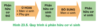  Hãy phân tích quy trình ủ phân hữu cơ vi sinh ở Hình 23.5