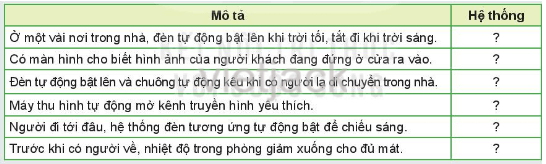 Những mô tả trong bảng dưới đây tương ứng với hệ thống nào