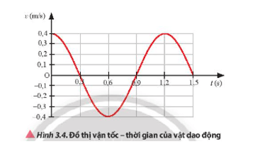 Một vật có khối lượng 2 kg dao động điều hoà có đồ thị vận tốc thời gian như Hình 3.4