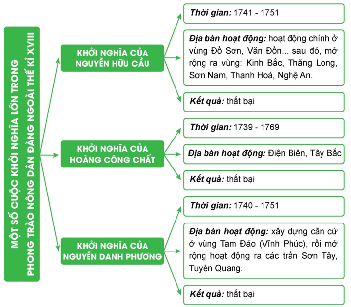 Lập sơ đồ tư duy về một số cuộc khởi nghĩa lớn trong phong trào nông dân Đàng Ngoài thế kỉ XVIII