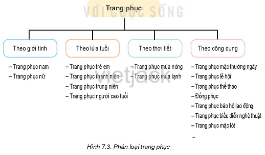 Quan sát hình 7.4, phân nhóm các trang phục theo các tiêu chí phân loại trang phục ở Hình 7.3