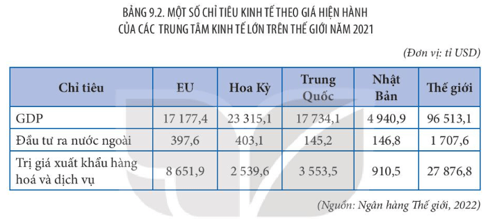 Dựa vào bảng 9.2 vẽ biểu đồ thể hiện tỉ lệ giá trị đầu tư ra nước ngoài và trị giá xuất khẩu hàng hoá và dịch vụ của EU so với thế giới. Nêu nhận xét.