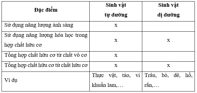 Tìm hiểu thông tin và hoàn thành bảng 1.1 trang 6 Sinh học 11