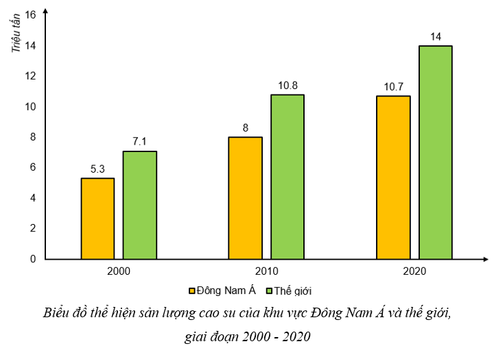 Dựa vào bảng 12.2 hãy vẽ biểu đồ thể hiện sản lượng cao su của khu vực Đông Nam Á và thế giới trong giai đoạn 2000 - 2020. Nêu Nhận xét.