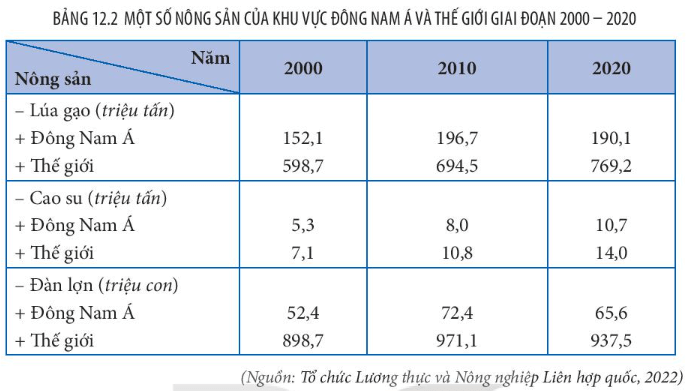 Dựa vào bảng 12.2 hãy vẽ biểu đồ thể hiện sản lượng cao su của khu vực Đông Nam Á và thế giới trong giai đoạn 2000 - 2020. Nêu Nhận xét.