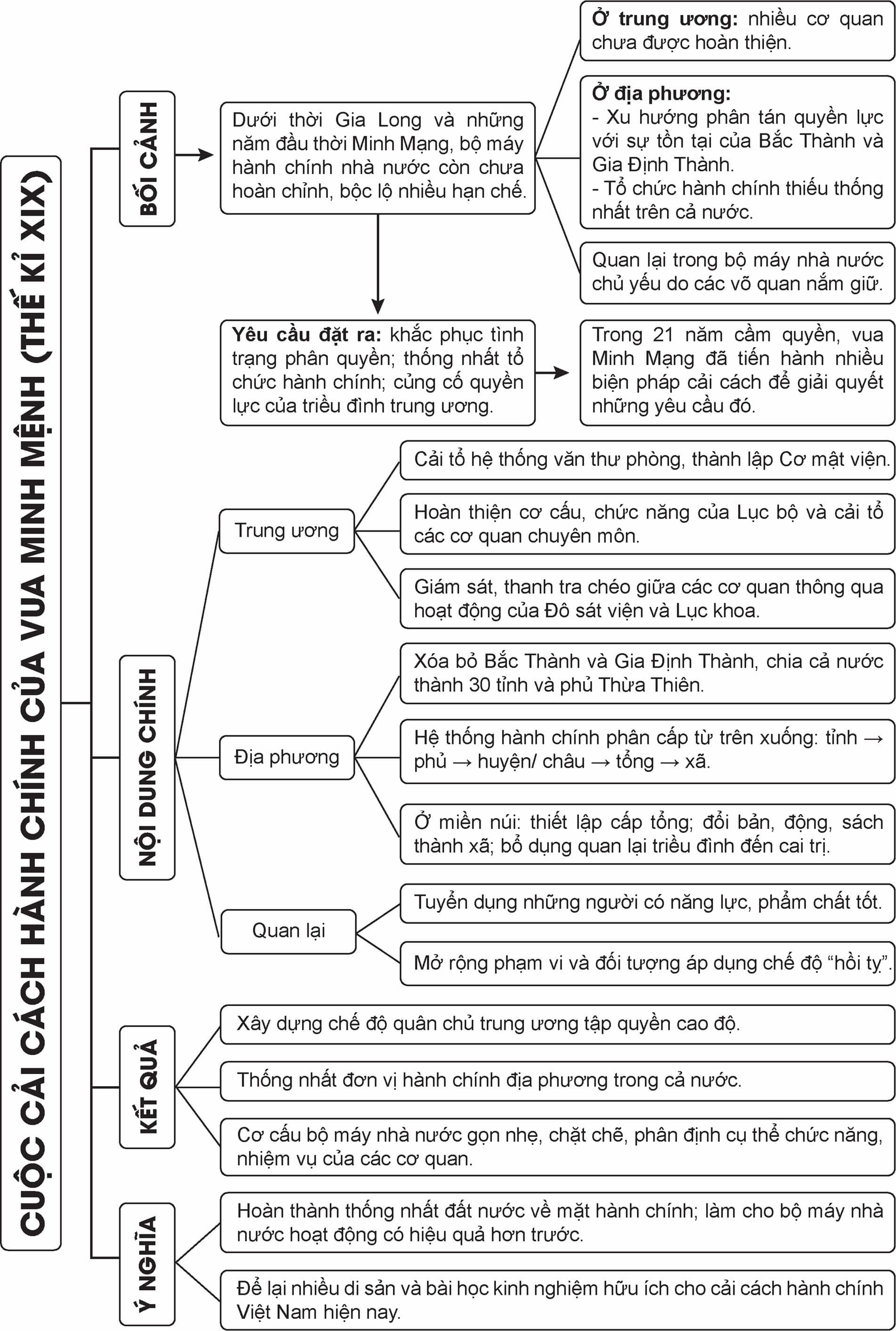 Vẽ sơ đồ tư duy thể hiện các nội dung chính cuộc cải cách của vua Minh Mạng