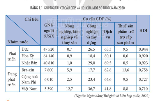 Dựa vào nội dung mục I hãy phân biệt các nước phát triển (Đức, Hoa Kỳ, Nhật Bản) và .....