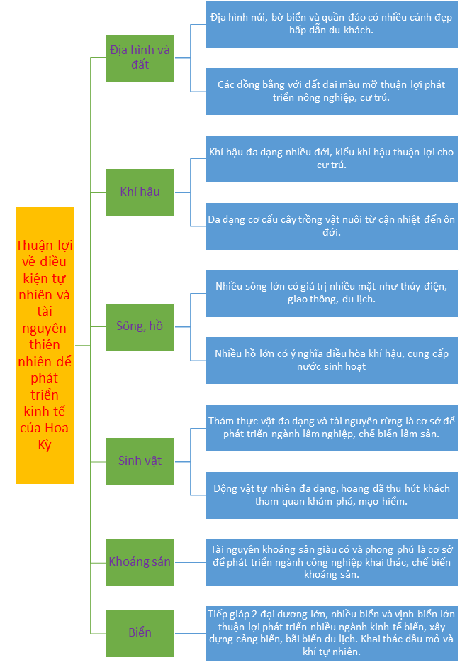 Lập sơ đồ thể hiện những thuận lợi về điều kiện tự nhiên và tài nguyên thiên nhiên để phát triển kinh tế của Hoa Kỳ.