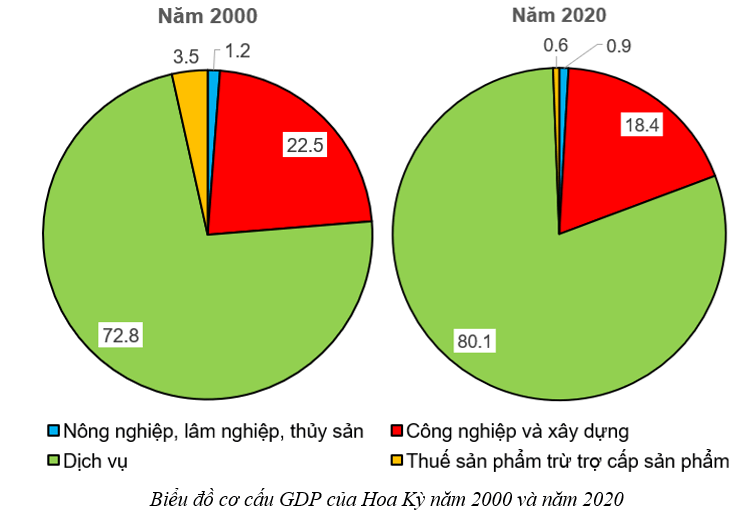 Dựa vào bảng 19.2 vẽ biểu đồ cơ cấu GDP của Hoa Kỳ năm 2000 và năm 2020. Nhận xét về sự thay đổi cơ cấu GDP của Hoa Kỳ.