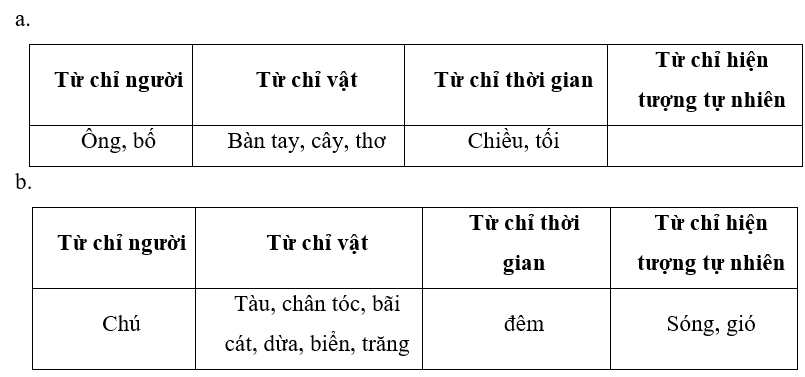 Luyện từ và câu lớp 4 trang 11, 12 (Danh từ) | Chân trời sáng tạo Giải Tiếng Việt lớp 4