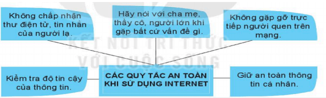 Lý thuyết Tin học 6 Bài 1: Mặt trái của Internet| Cánh diều