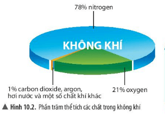 Lý thuyết Khoa học tự nhiên 6 Bài 10: Không khí và bảo vệ môi trường không khí | Chân trời sáng tạo