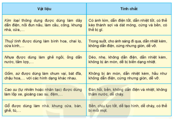 Một số vật liệu | Kết nối tri thức