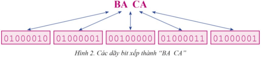 Lý thuyết Tin học 6 Bài 4: Biểu diễn văn bản trong máy tính