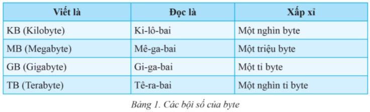 Lý thuyết Tin học 6 Bài 5: Dữ liệu trong máy tính