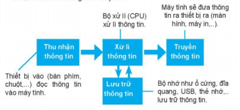 Lý thuyết Tin học 6 Bài 5: Dữ liệu trong máy tính