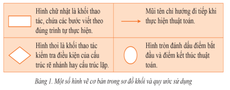 Lý thuyết Tin học 6 Bài 5: Thực hành về mô tả thuật toán | Cánh diều