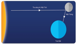 Mặt Trăng | Kết nối tri thức