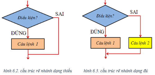 Lý thuyết Tin học 8 Bài 6: Câu lệnh điều kiện (hay, chi tiết)