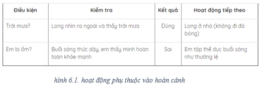 Lý thuyết Tin học 8 Bài 6: Câu lệnh điều kiện (hay, chi tiết)