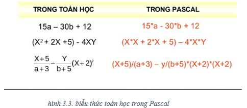 Lý thuyết Tin học 8 Bài 3: Chương trình máy tính và dữ liệu (hay, chi tiết)