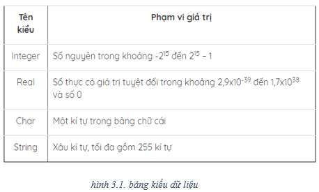 Lý thuyết Tin học 8 Bài 3: Chương trình máy tính và dữ liệu (hay, chi tiết)