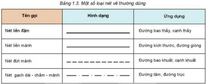 Lý thuyết Công nghệ 8 Bài 1 (Kết nối tri thức): Một số tiêu chuẩn trình bày bản vẽ kĩ thuật (ảnh 1)