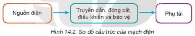 Lý thuyết Công nghệ 8 Bài 14 (Kết nối tri thức): Khái quát về mạch điện (ảnh 1)