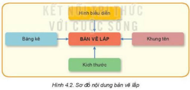 Lý thuyết Công nghệ 8 Bài 4 (Kết nối tri thức): Bản vẽ lắp (ảnh 1)