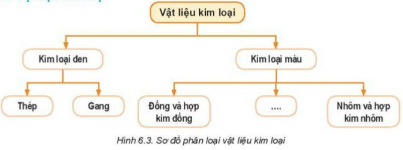 Lý thuyết Công nghệ 8 Bài 6 (Kết nối tri thức): Vật liệu cơ khí (ảnh 1)