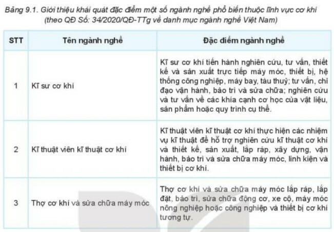 Lý thuyết Công nghệ 8 Bài 9 (Kết nối tri thức): Ngành nghề trong lĩnh vực cơ khí (ảnh 1)