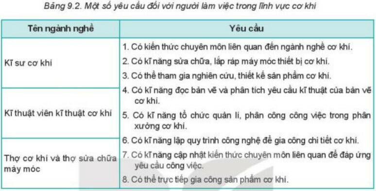 Lý thuyết Công nghệ 8 Bài 9 (Kết nối tri thức): Ngành nghề trong lĩnh vực cơ khí (ảnh 1)