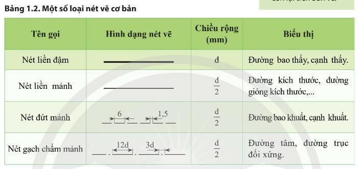 Lý thuyết Công nghệ 8 Bài 1 (Chân trời sáng tạo): Tiêu chuẩn trình bày bản vẽ kĩ thuật (ảnh 1)