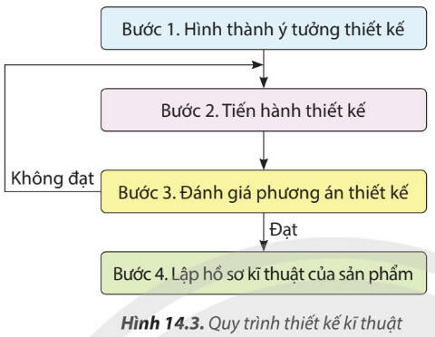 Lý thuyết Công nghệ 8 Bài 14 (Chân trời sáng tạo): Quy trình thiết kế kĩ thuật (ảnh 1)