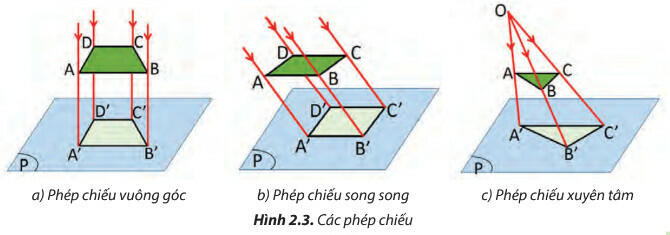 Lý thuyết Công nghệ 8 Bài 2 (Chân trời sáng tạo): Hình chiếu vuông góc (ảnh 1)