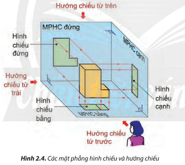 Lý thuyết Công nghệ 8 Bài 2 (Chân trời sáng tạo): Hình chiếu vuông góc (ảnh 1)