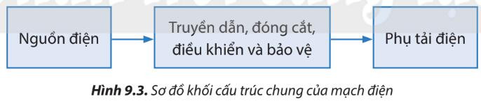 Lý thuyết Công nghệ 8 Bài 9 (Chân trời sáng tạo): Mạch điện (ảnh 1)