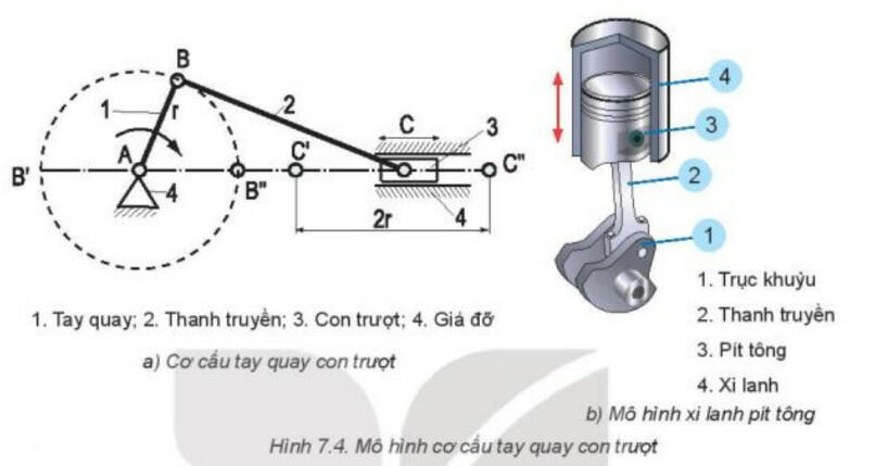 Lý thuyết Công nghệ 8 Bài 7 (Kết nối tri thức): Truyền và biến đổi chuyển động (ảnh 1)