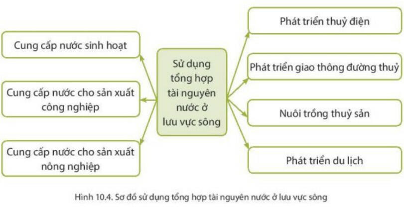 Lý thuyết Địa lí 8 Bài 10 (Chân trời sáng tạo): Vai trò của tài nguyên khí hậu và tài nguyên nước (ảnh 1)