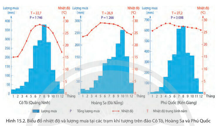 Lý thuyết Địa lí 8 Bài 15 (Chân trời sáng tạo): Đặc điểm tự nhiên, môi trường và tài nguyên vùng biển đảo Việt Nam (ảnh 1)