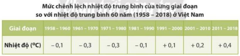 Lý thuyết Địa lí 8 Bài 9 (Chân trời sáng tạo): Tác động của biến đổi khí hậu đối với khí hậu và thuỷ văn Việt Nam (ảnh 1)