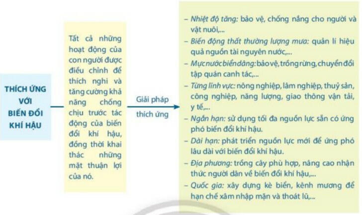 Lý thuyết Địa lí 8 Bài 9 (Chân trời sáng tạo): Tác động của biến đổi khí hậu đối với khí hậu và thuỷ văn Việt Nam (ảnh 1)