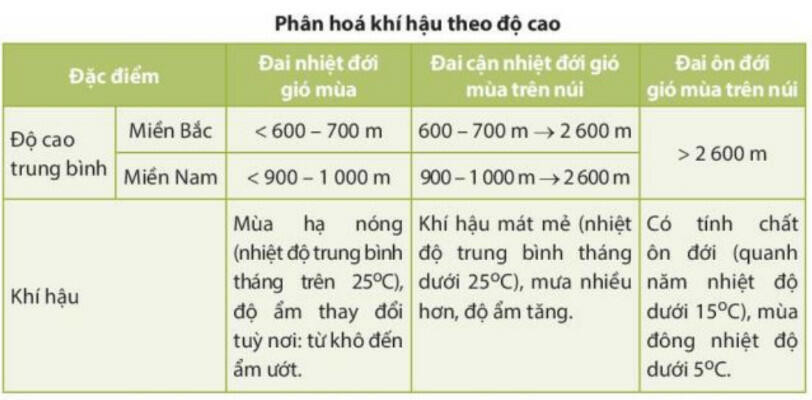 Lý thuyết Địa lí 8 Bài 6 (Chân trời sáng tạo): Đặc điểm khí hậu (ảnh 1)