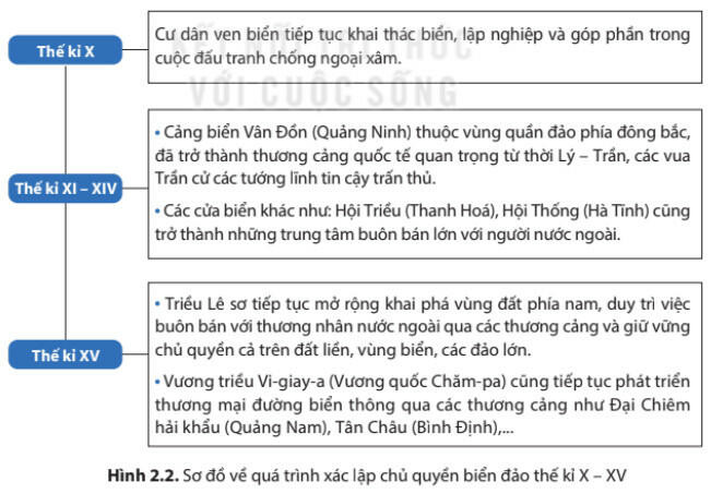 Lý thuyết Địa lí 8 Chủ đề chung 2 (Kết nối tri thức): Bảo vệ chủ quyền, các quyền và lợi ích hợp pháp của Việt Nam ở biển Đông (ảnh 1)