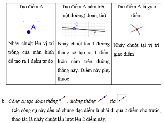 Lý thuyết Tin học 8 Bài 11: Giải toán và vẽ hình phẳng với GeoGebra (hay, chi tiết)