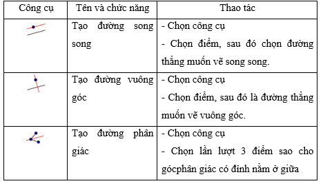 Lý thuyết Tin học 8 Bài 11: Giải toán và vẽ hình phẳng với GeoGebra (hay, chi tiết)