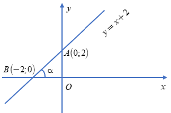 Lý thuyết: Hệ số góc của đường thẳng y = ax + b 